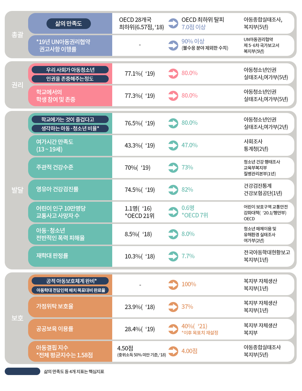 총괄 삶의 만족도 OECD 28개국 최하점(6.57점,'18) OECD 최하위 탈피 7.0점 이상 아동종합실태조사, 복지부(5년) *19년 UN아동권리협약 권고사항 이행률 90% 이상 (불수응 분야 제외한 수치) UN아동권리 협약 제5·6차 국가 보고서 복지부(5년) 권리 우리사회가 아동청소년 인권을 존중해주는 정도 77.1%('19) 80.0 아동청소년인권실태조사,여가부(5년) 학교에서의 학생참여 및 존중 77.3%('19) 80.0% 아동청소년인권 실태조사, 여가부(5년) 발달 학교에가는 것이 즐겁다고 생각하는 아동·청소년 비율 76.5%('19) 80.0% 아동청소년인권실태조사,여가부(2년) 여가시간 만족도(13~19세) 43.3%('19) 47.0% 사회조사 통계청(2년) 주관적 건강수준 70%('19) 73% 청소년 건강 행태조사 교육부복지부 질병관리본부(1년) 영유아 건강검진률 74.5%('19) 82% 건강검진통계 건강보험공단(1년) 어린이 인구10만명당 교통사고 사망 수 1.1명('16)*OECD 21위 0.6명*OECD7위 어린이보호구역 교통안전강화대책('20.1/행안부)OECD 아동·청소년 전반적인 폭력 피해율 8.5%('18) 8.0% 청소년 매체이용 및 유해환경 실태조사 여가부(2년) 재학대 판정률 10.3%('18) 7.7% 전국아동학대현황보고보기부(1년) 보호 공적아동보호체계완비* 아동학대 전담인력 배치 목표대비 완료율 - 100% 복지부자체생산 복지부(1년) 가정위탁 보호율 23.9%('18) 37% 복지부 자체생산 복지부(1년) 공공보육 이용률 28.4%('19) 40%('21)* 이후 목표치 재설정 복지부 자체생산 복지부 아동결핍 지수 *전체평균지수는 1.58점 4.50점 (중위소득 50% 미만 기준, '18) 4.00점 아동종합실태조사 복지부(5년) 삶의 만족도 등 4개 지표는 핵심 지표